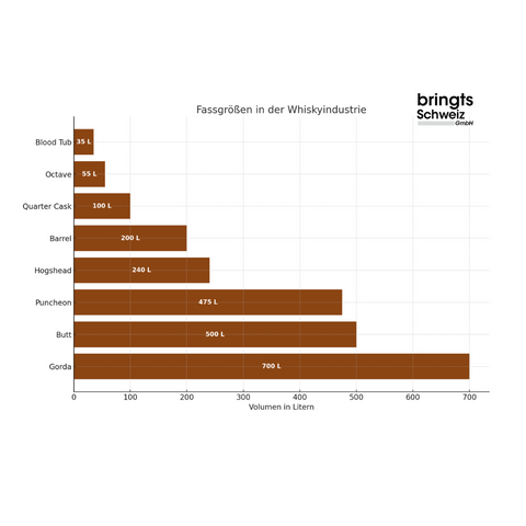 Kennt Ihr die üblichen  Fassgrössen in der WhiskyIndustrie ?